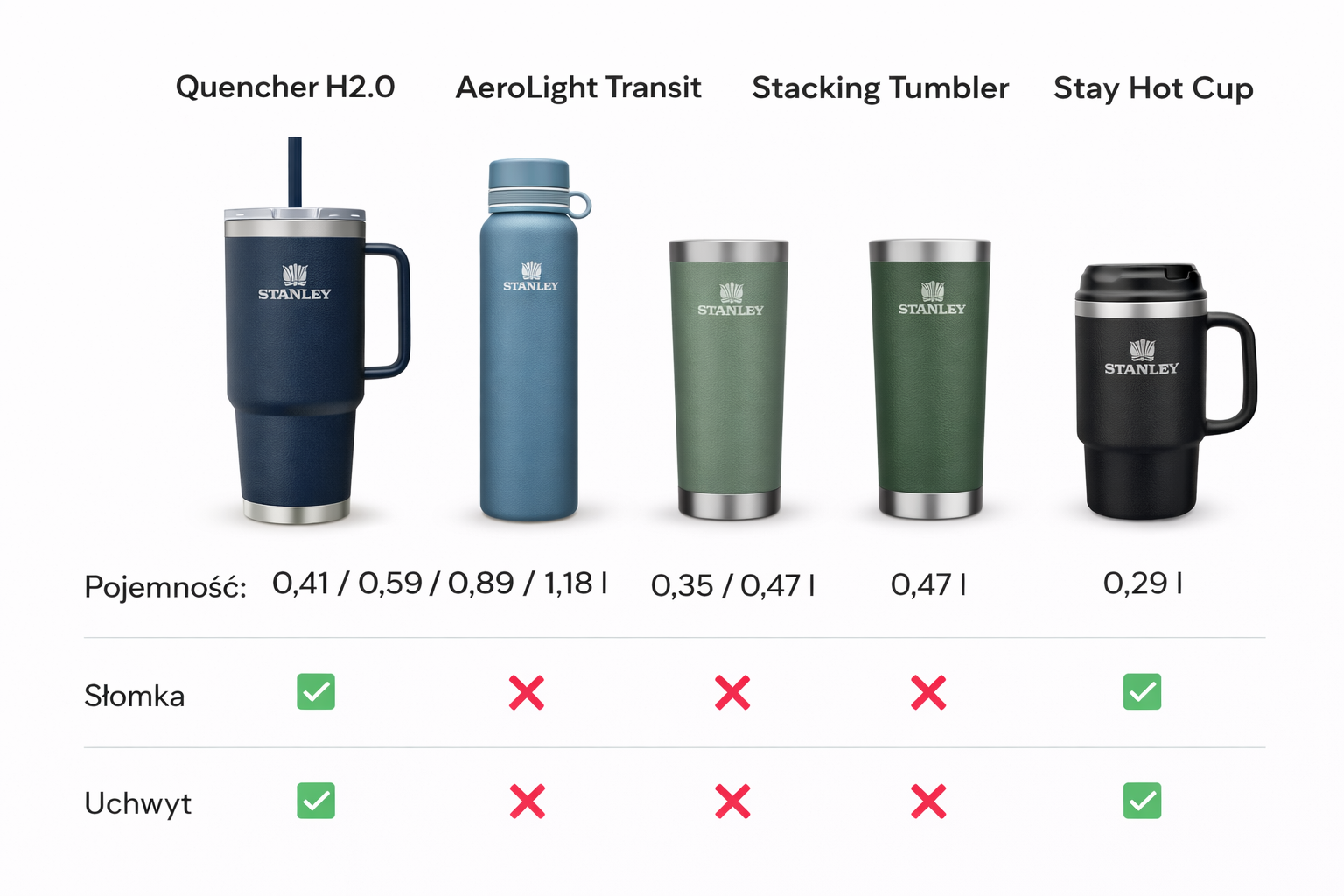 "Porównanie kubków termicznych Stanley — Quencher, AeroLight, Stacking Tumbler, Stay Hot Cup — parametry i pojemności