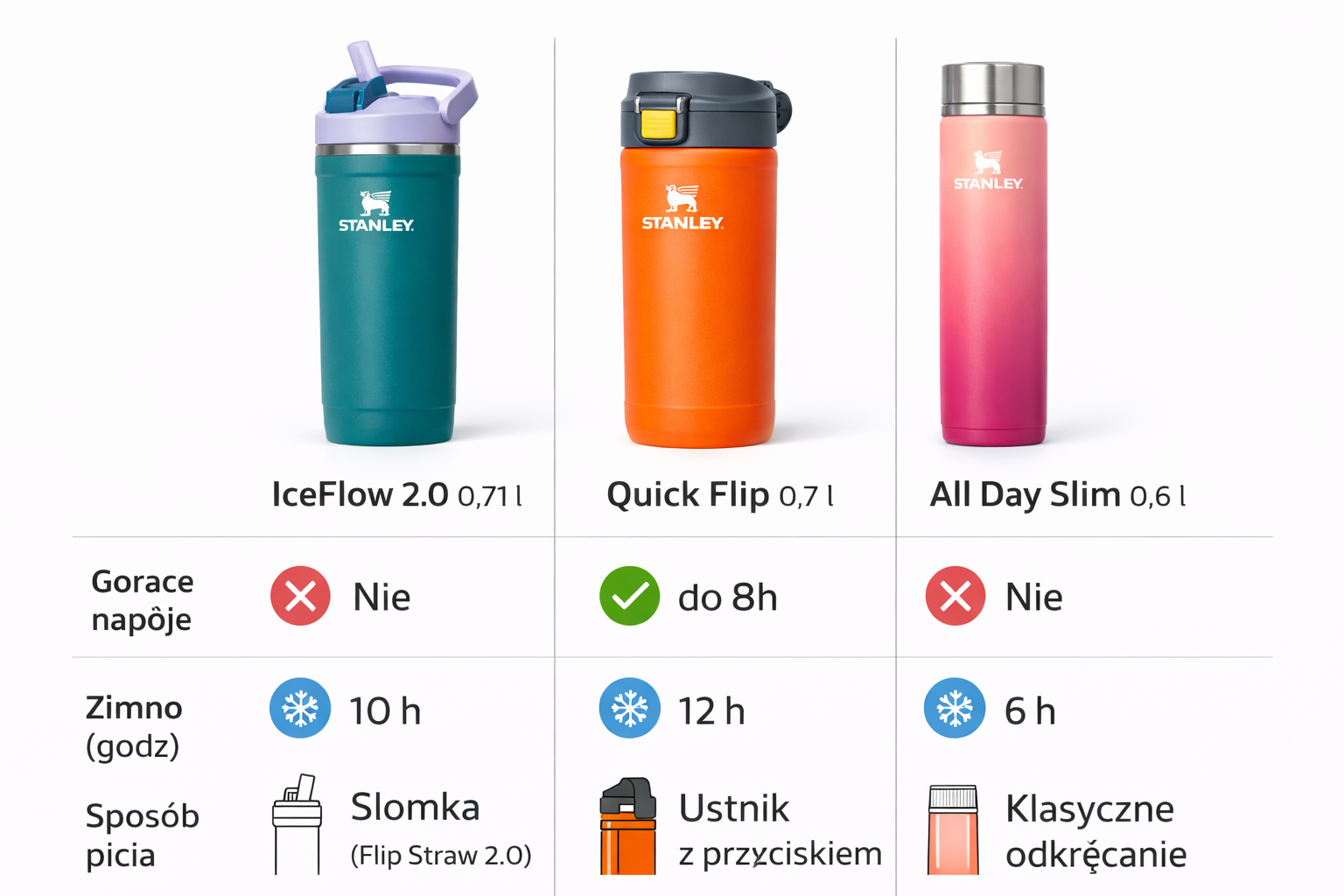 Por&oacute;wnanie butelek Stanley &mdash; IceFlow vs Quick Flip vs All Day Slim &mdash; parametry, spos&oacute;b picia, pojemności
